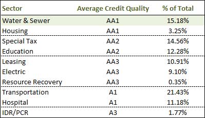 Barclays Municipal Bond Index by Sector/Credit Chart Barclays Municipal Revenue Bond Index by Sector/Credit