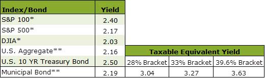 Index/Bond Table Index/Bond Table