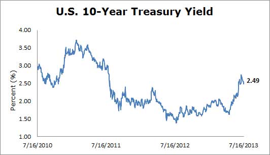 U.S. 10-Year Treasury Yield Image