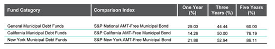 Percentage of Active Municipal Funds Outperformed by Benchmarks Chart Percentage of Active Municipal Funds Outperformed by Benchmarks Chart