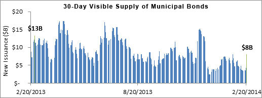 30-Day Visible Supply of Muni Bonds