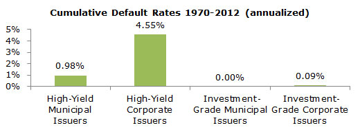 Cumulative Default Rates Image