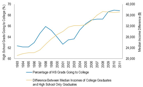 Muni Nation: College Participation in the U.S. Trends Upward with Income Gap for College Graduates