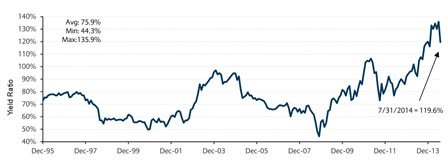 Ratio of Barclays High Yield Municipal Bond Index to the Barclays Corporate High Yield Index Yield to Worst Ratio of Barclays High Yield Municipal Bond Index to the Barclays Corporate High Yield Index Yield to Worst