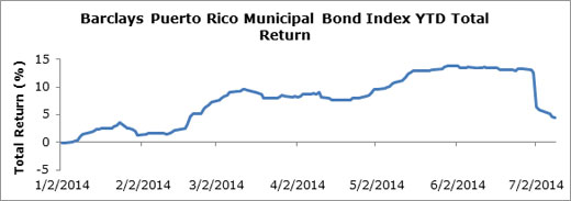 Barclays Puerto Rico Municipal Bond Index YTD Total Return Barclays Puerto Rico Municipal Bond Index YTD Total Return
