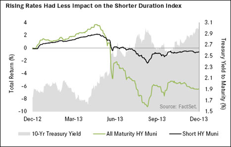 Rising Rates Had Less Impact on The Shorter Duration Index