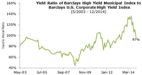 Muni Nation: Yield Ratio of Barclays Municipal High-Yield Index to Barclays Corporate High-Yield Index