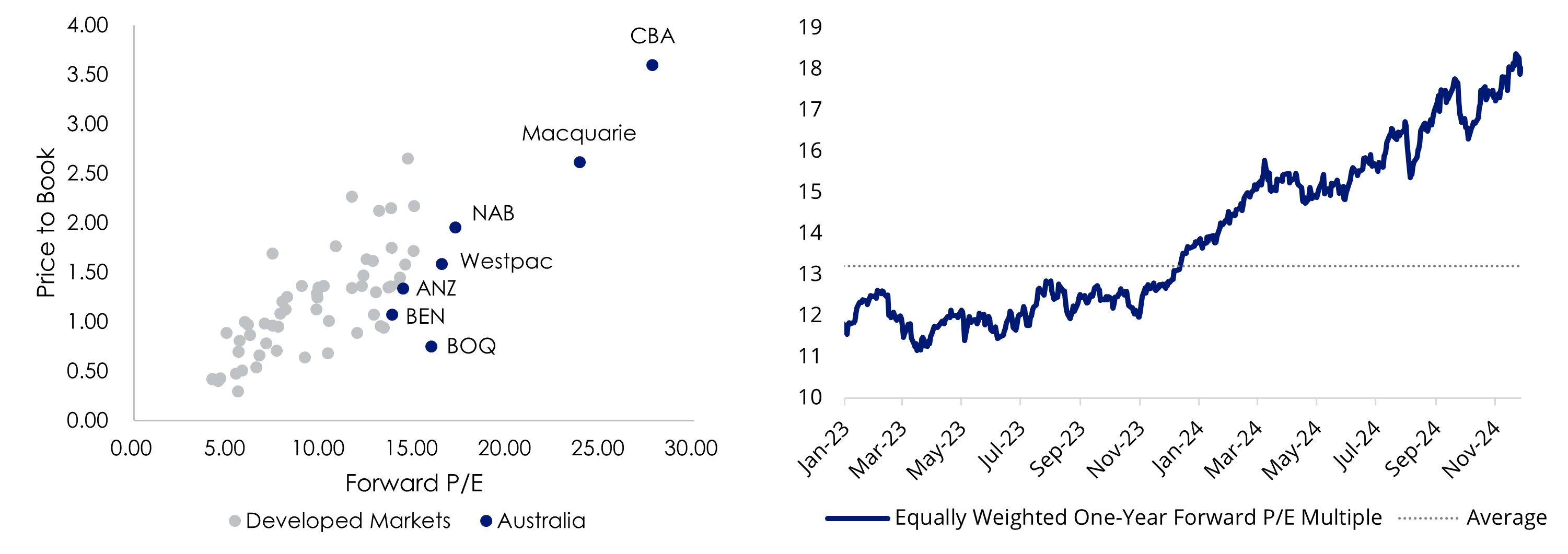 Chart 2 and Chart 3: Global bank valuation; Average big 4, price to earnings