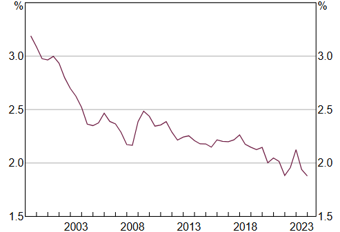 Chart 4: Major Banks’ Net Interest Margin* (Domestic, half-yearly)